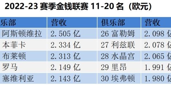 500万网彩票-金钱联赛：皇城高歌，巴萨哭笑不得，切尔西病得不轻